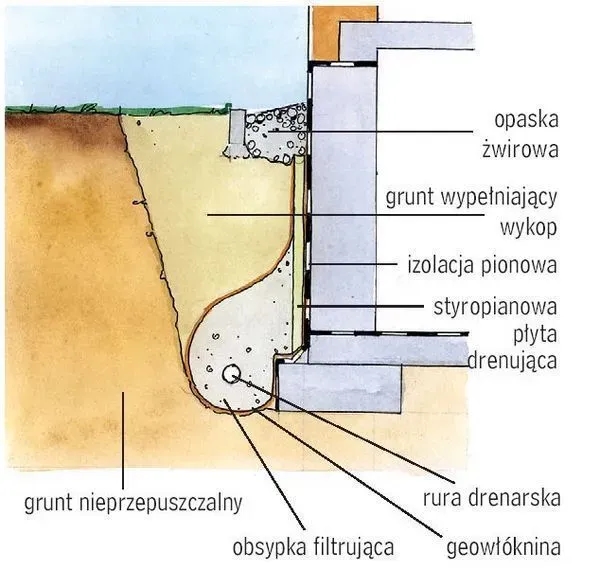 Ile ton żwiru na drenaż? Oblicz dokładnie swoje potrzeby