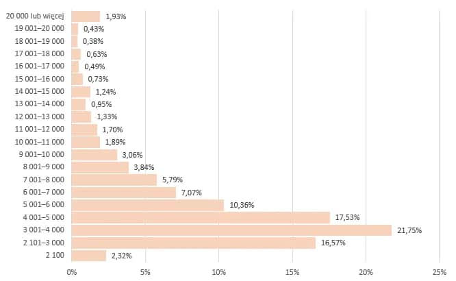 Ile zarabia dekarz w Polsce? Zaskakujące różnice w wynagrodzeniach