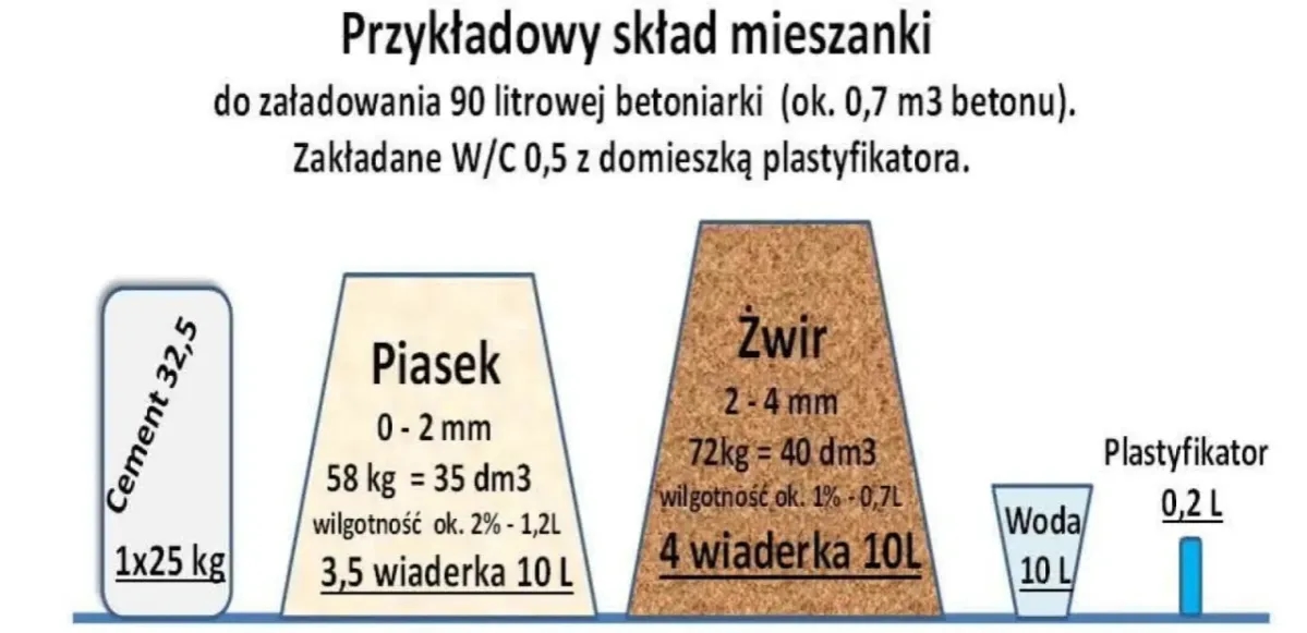 Ile m3 betonu zmieści betoniarka? Poznaj pojemności różnych modeli