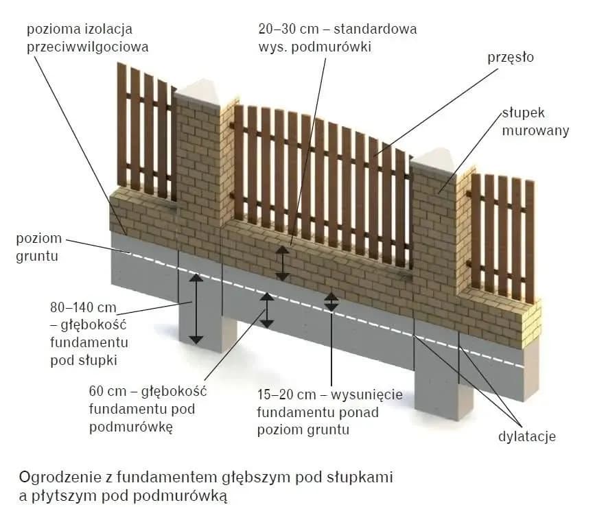 Jaki beton na fundament ogrodzenia, aby uniknąć kosztownych błędów?