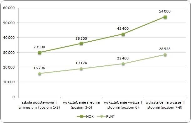 Ile zarabia geodeta w Norwegii? Zaskakujące różnice w wynagrodzeniu