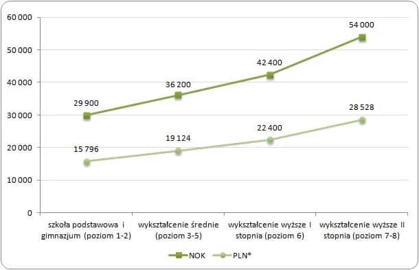Ile zarabia geodeta w Norwegii? Zaskakujące różnice w wynagrodzeniu