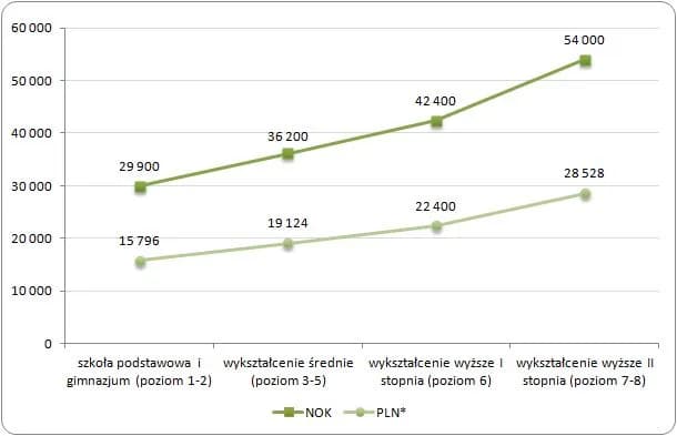 Ile zarabia geodeta w Norwegii? Zaskakujące różnice w wynagrodzeniu