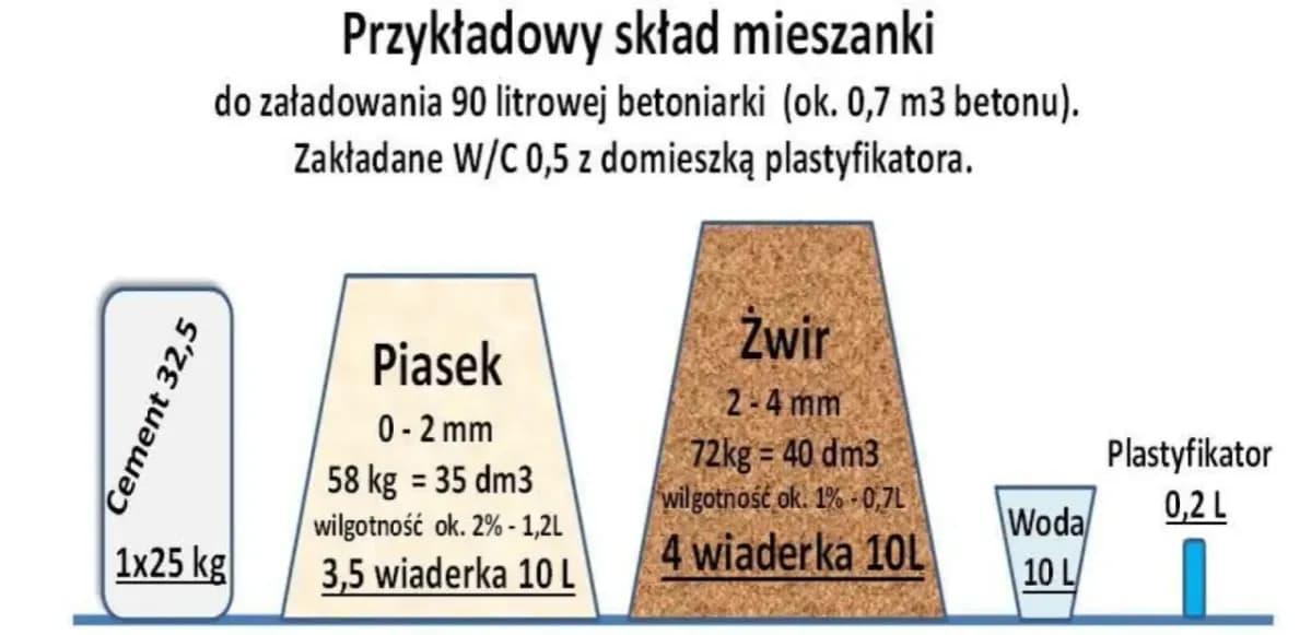 Ile betoniarek na 1m3 betonu? Sprawdź, aby uniknąć błędów w projekcie
