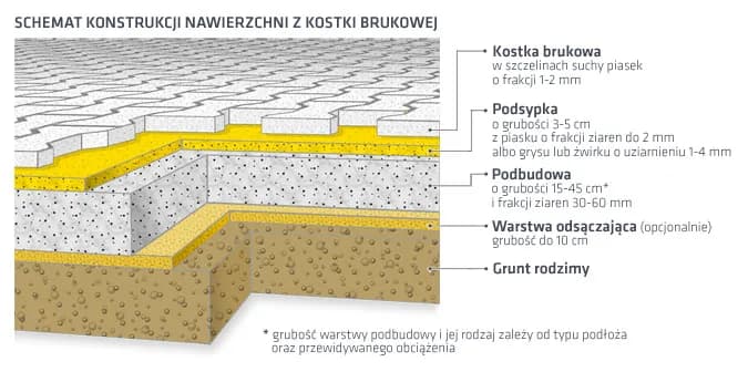 Ile żwiru pod kostkę brukową? Oblicz idealną ilość i grubość