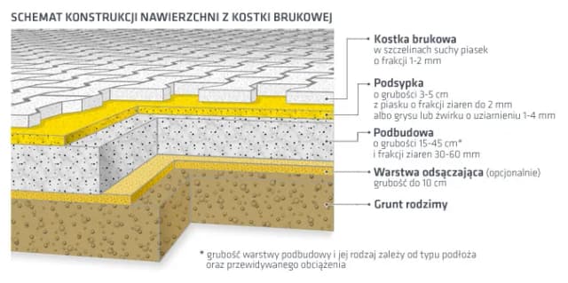 Ile żwiru pod kostkę brukową? Oblicz idealną ilość i grubość