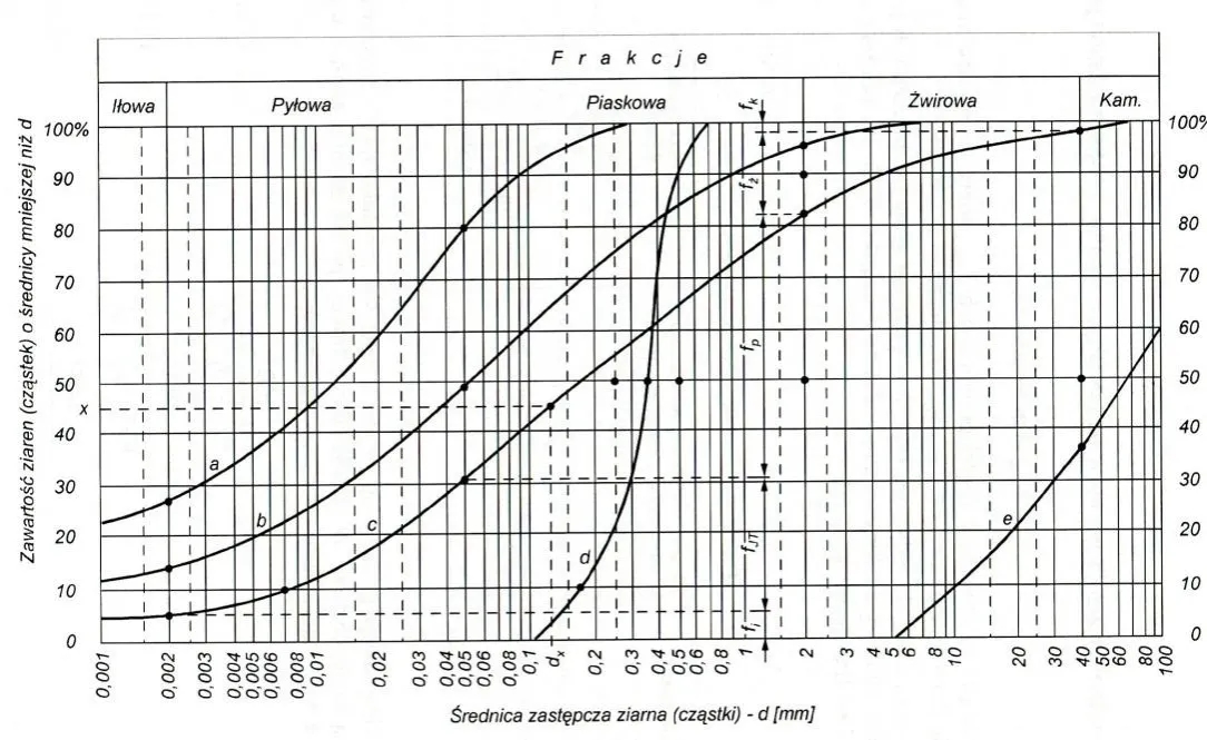 Uziarnienie kruszywa: klucz do jakości materiałów budowlanych