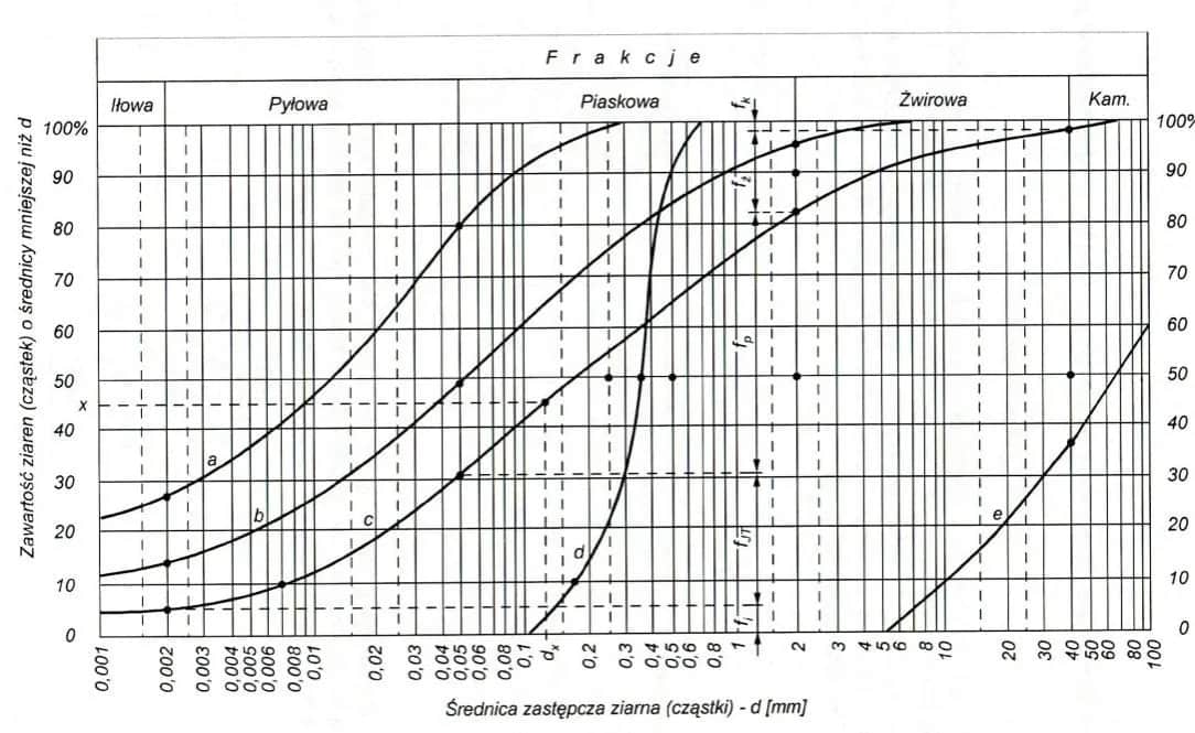 Uziarnienie kruszywa: klucz do jakości materiałów budowlanych