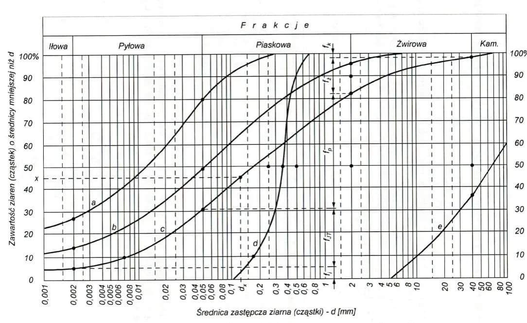 Uziarnienie kruszywa: klucz do jakości materiałów budowlanych