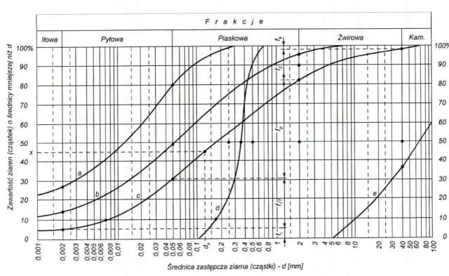 Uziarnienie kruszywa: klucz do jakości materiałów budowlanych