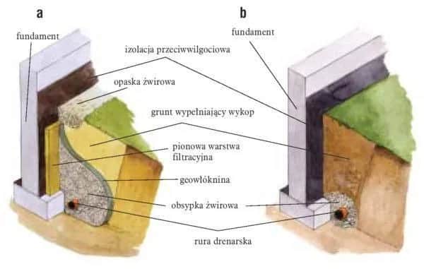 Jaki żwir do drenażu opaskowego, aby uniknąć zatorów i problemów?