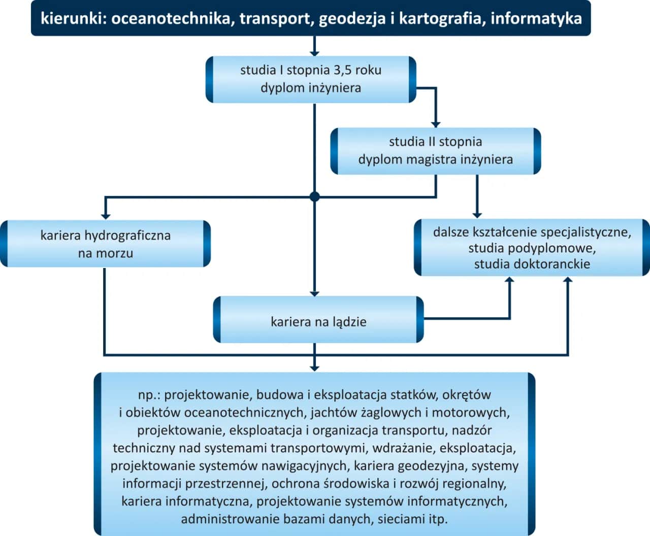 Jakie studia wybrać, aby zostać geodetą? Wymagania i ścieżki kariery